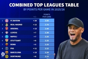 巴萨掉队！德转更新本赛季五大联赛场均拿分榜：仁皇枪分列前三