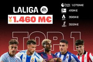 西甲本土培养球员转会身价总和居欧洲首位：达14.6亿欧元