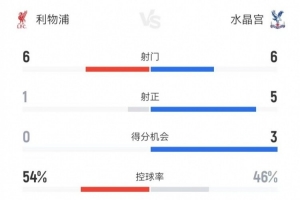 利物浦vs水晶宫半场数据：射门6-6、射正1-5、得分机会0-3